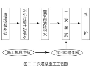 乳源灌浆料施工工艺—文字完整版